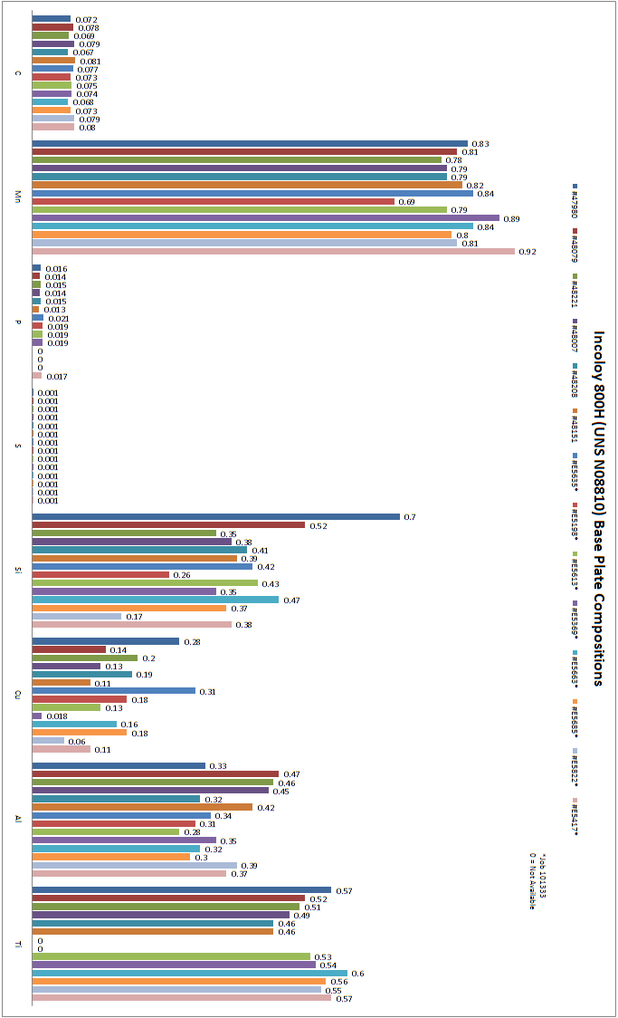 Figure 8. Base Plate Compositions from Mill Test Reports